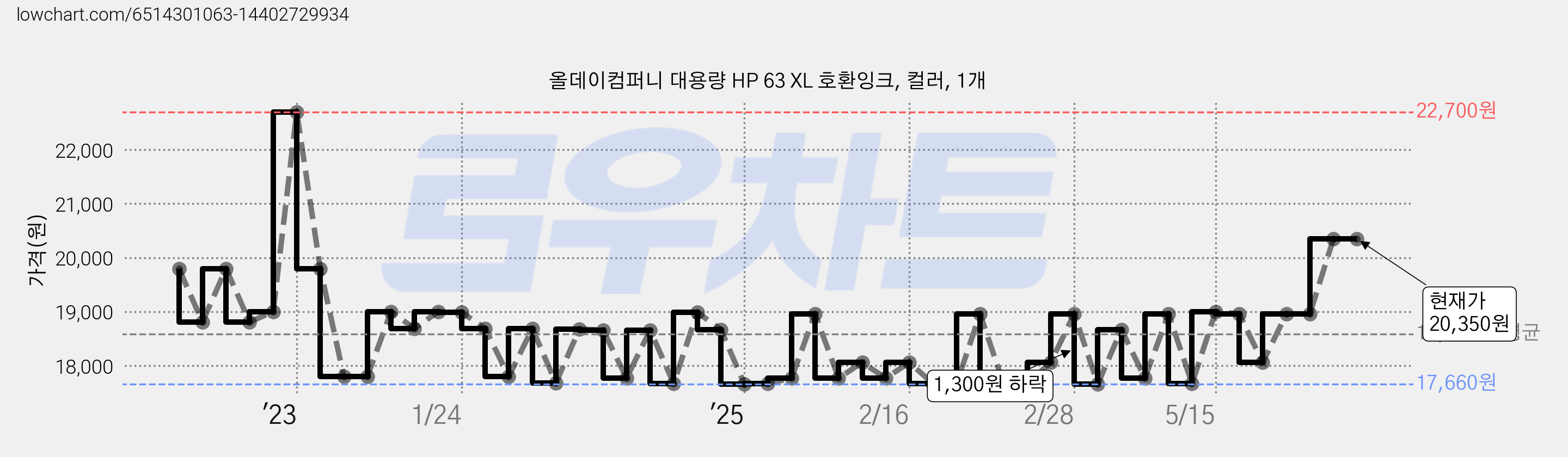 올데이컴퍼니 대용량 HP 63 XL 호환잉크, 컬러, 1개 가격 변동 차트, 현재가 20,350원, 관측 최저가 17,660원