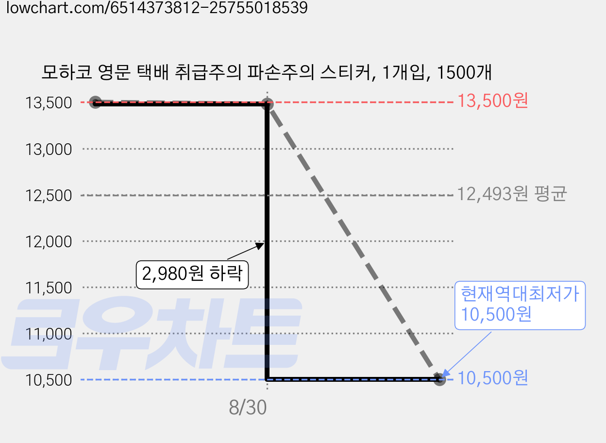 모하코 영문 택배 취급주의 파손주의 스티커, 1개입, 1500개 가격 변동 차트, 현재가 10,500원, 역대최저가