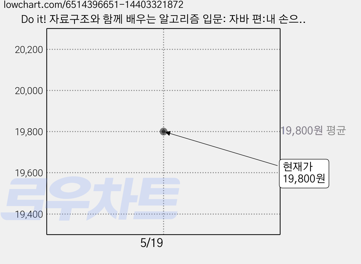 Do it! 자료구조와 함께 배우는 알고리즘 입문: 자바 편:내 손으로 직접 코딩하며 확인한다!, 이지스퍼블리싱 가격 변동 차트, 현재가 19,800원