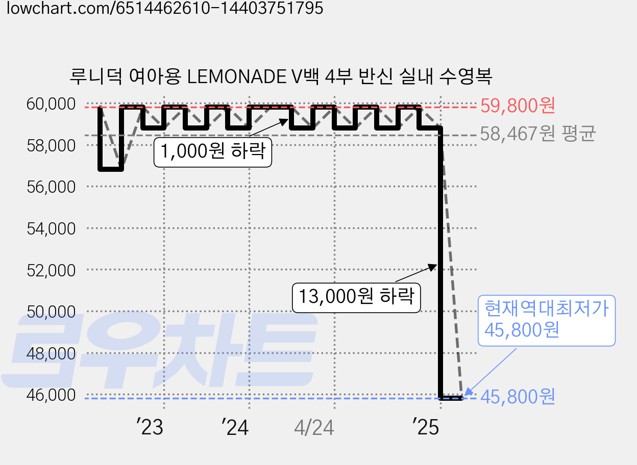 루니덕 여아용 LEMONADE V백 4부 반신 실내 수영복 가격 변동 차트, 현재가 45,800원, 역대최저가
