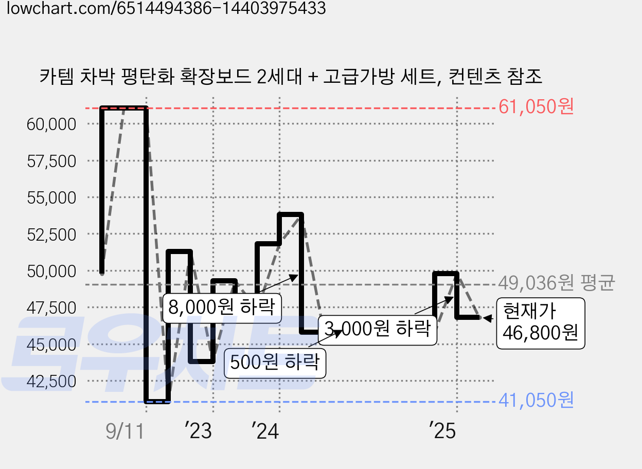 카템 차박 평탄화 확장보드 2세대 + 고급가방 세트, 컨텐츠 참조 가격 변동 차트, 현재가 46,800원, 관측 최저가 41,050원