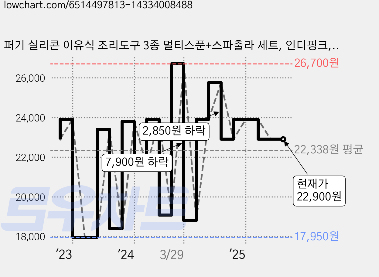 퍼기 실리콘 이유식 조리도구 3종 멀티스푼+스파출라 세트, 인디핑크, 1세트 가격 변동 차트, 현재가 22,900원, 관측 최저가 17,950원