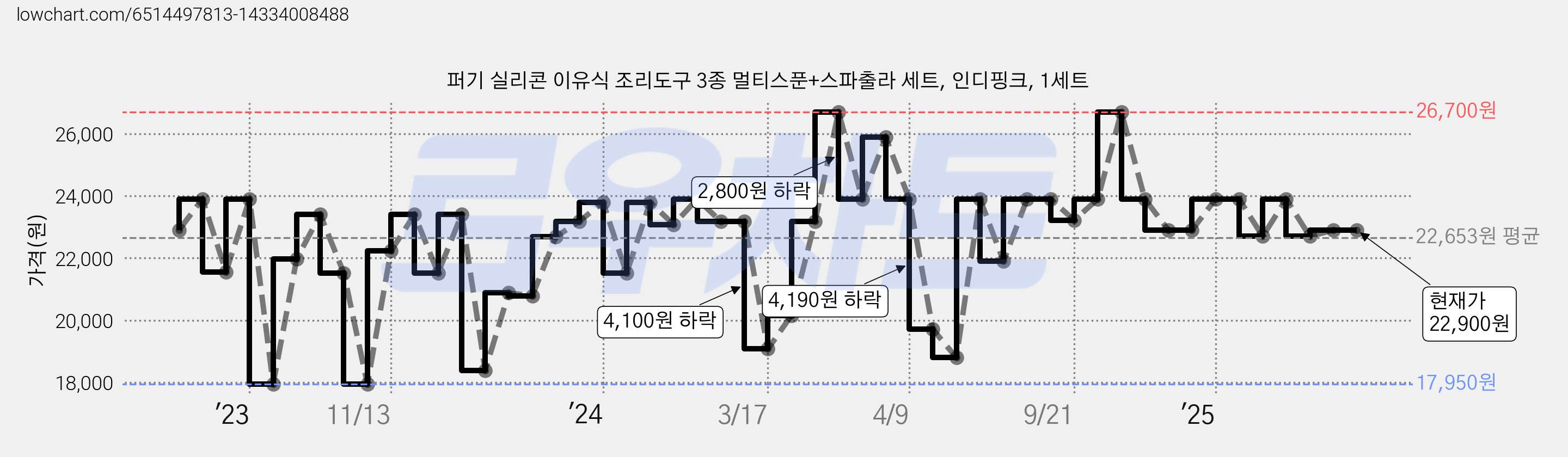 퍼기 실리콘 이유식 조리도구 3종 멀티스푼+스파출라 세트, 인디핑크, 1세트 가격 변동 차트, 현재가 22,900원, 관측 최저가 17,950원