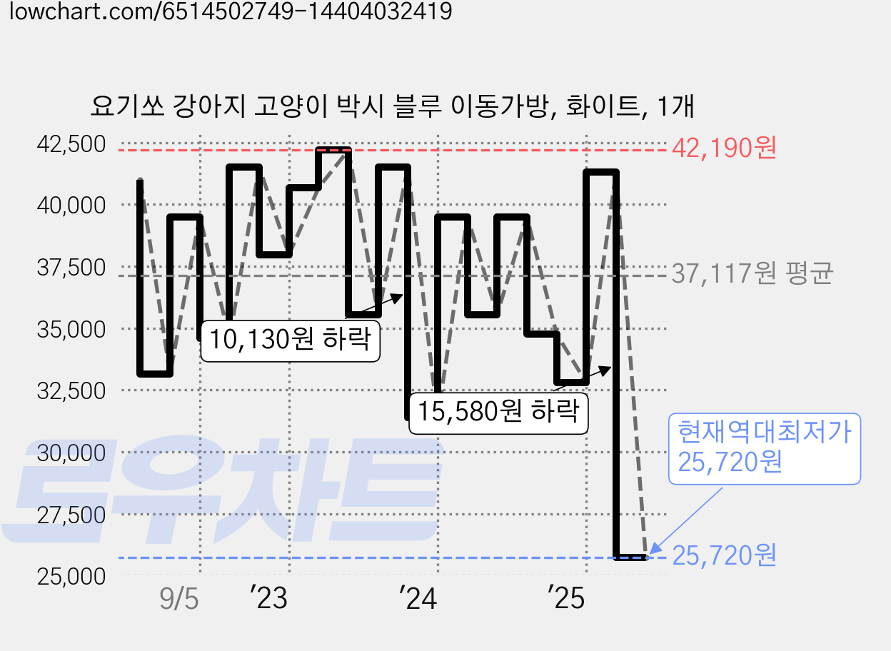 요기쏘 강아지 고양이 박시 블루 이동가방, 화이트, 1개 가격 변동 차트, 현재가 25,720원, 역대최저가