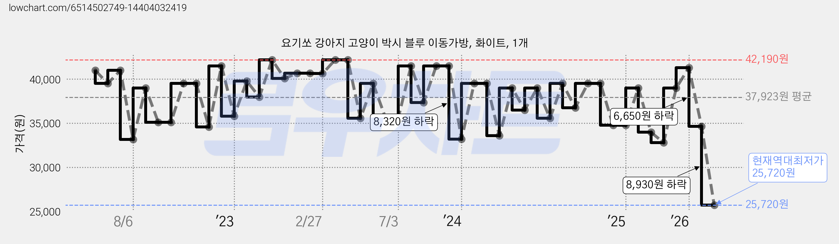 요기쏘 강아지 고양이 박시 블루 이동가방, 화이트, 1개 가격 변동 차트, 현재가 25,720원, 역대최저가