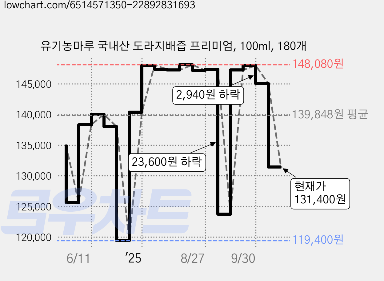 유기농마루 국내산 도라지배즙 프리미엄, 100ml, 180개 가격 변동 차트, 현재가 131,400원, 관측 최저가 117,000원