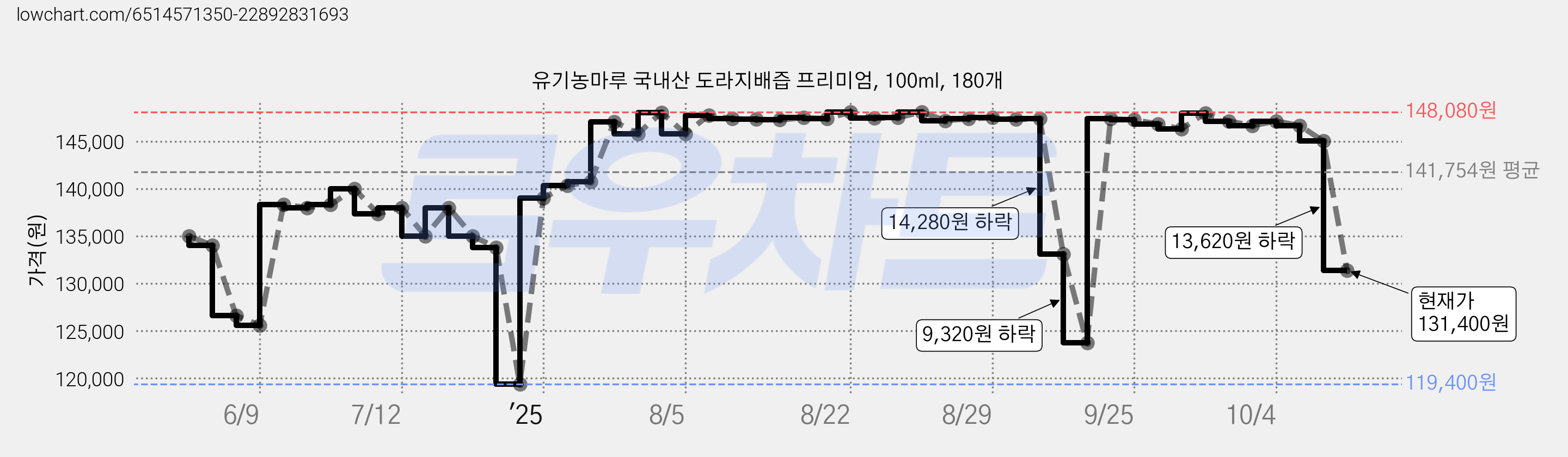 유기농마루 국내산 도라지배즙 프리미엄, 100ml, 180개 가격 변동 차트, 현재가 131,400원, 관측 최저가 117,000원