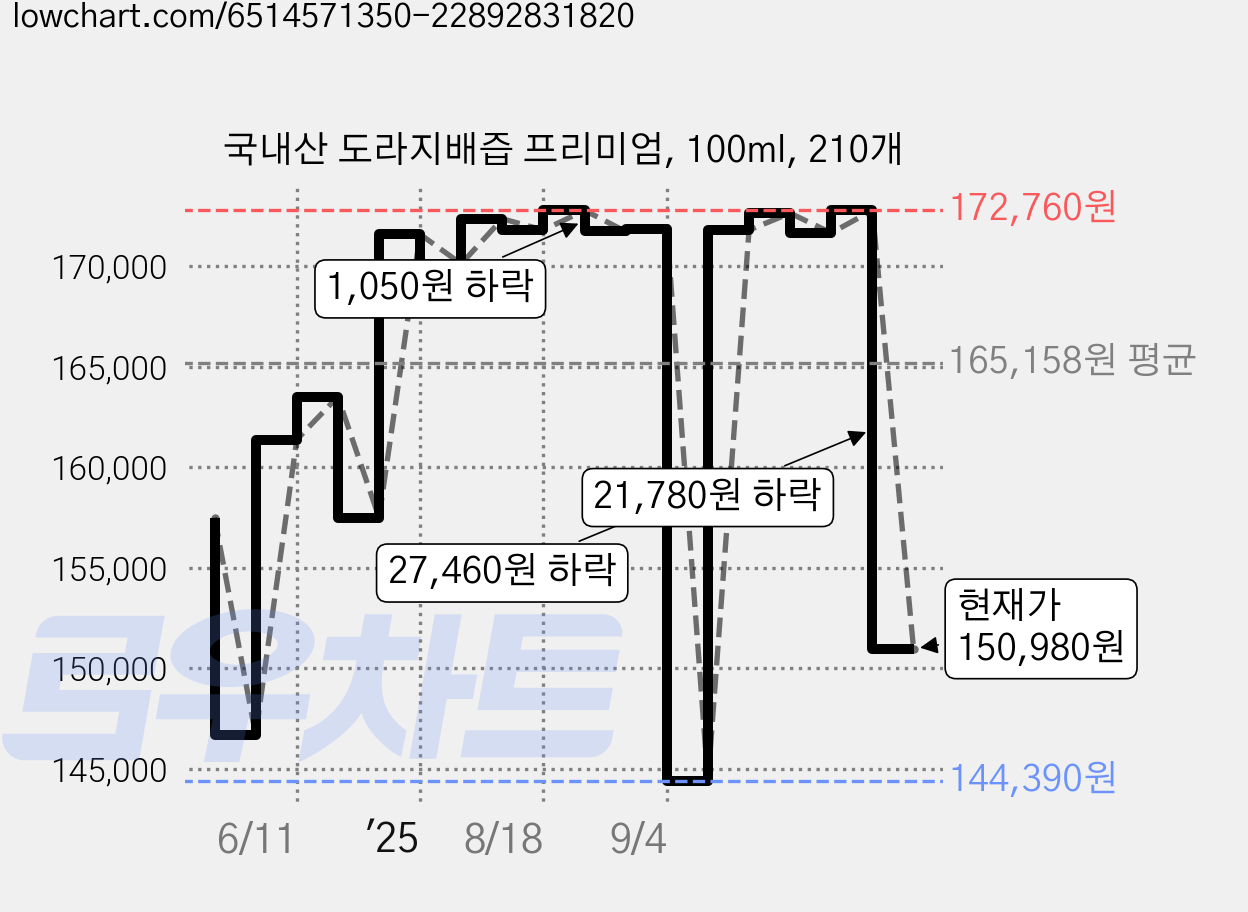 국내산 도라지배즙 프리미엄, 100ml, 210개 가격 변동 차트, 현재가 150,980원, 관측 최저가 144,390원