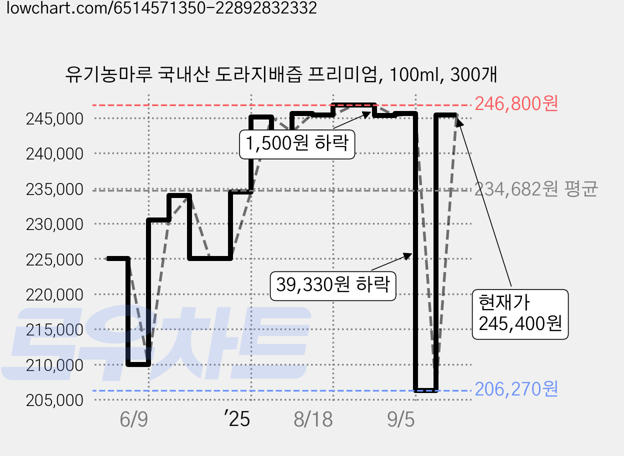 유기농마루 국내산 도라지배즙 프리미엄, 100ml, 300개 가격 변동 차트, 현재가 245,400원, 관측 최저가 206,270원
