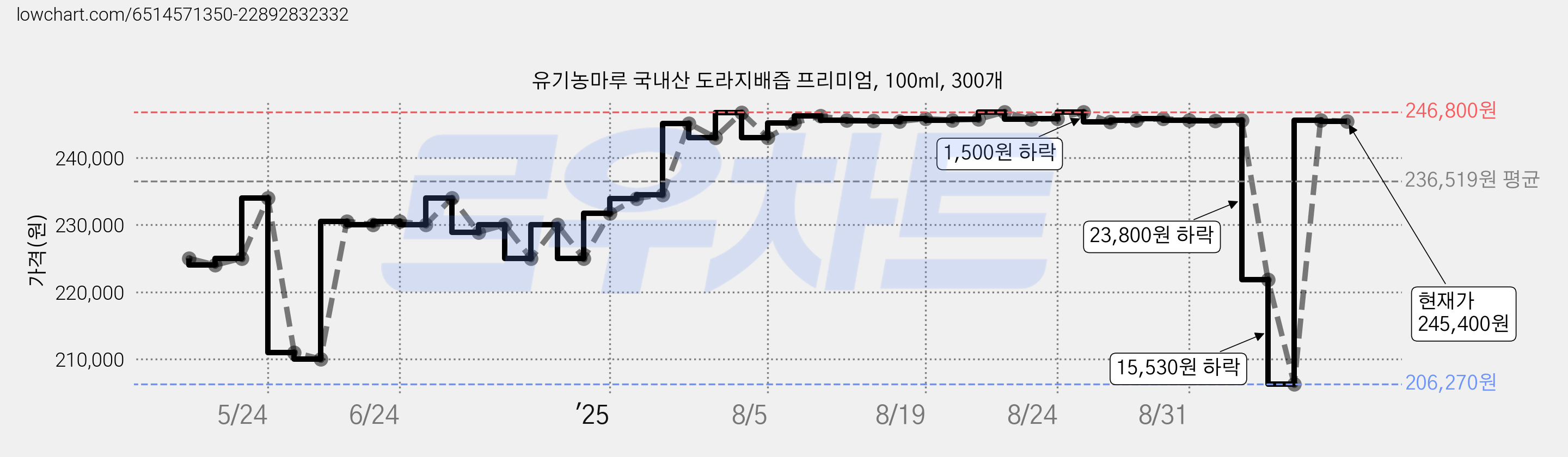 유기농마루 국내산 도라지배즙 프리미엄, 100ml, 300개 가격 변동 차트, 현재가 245,400원, 관측 최저가 206,270원