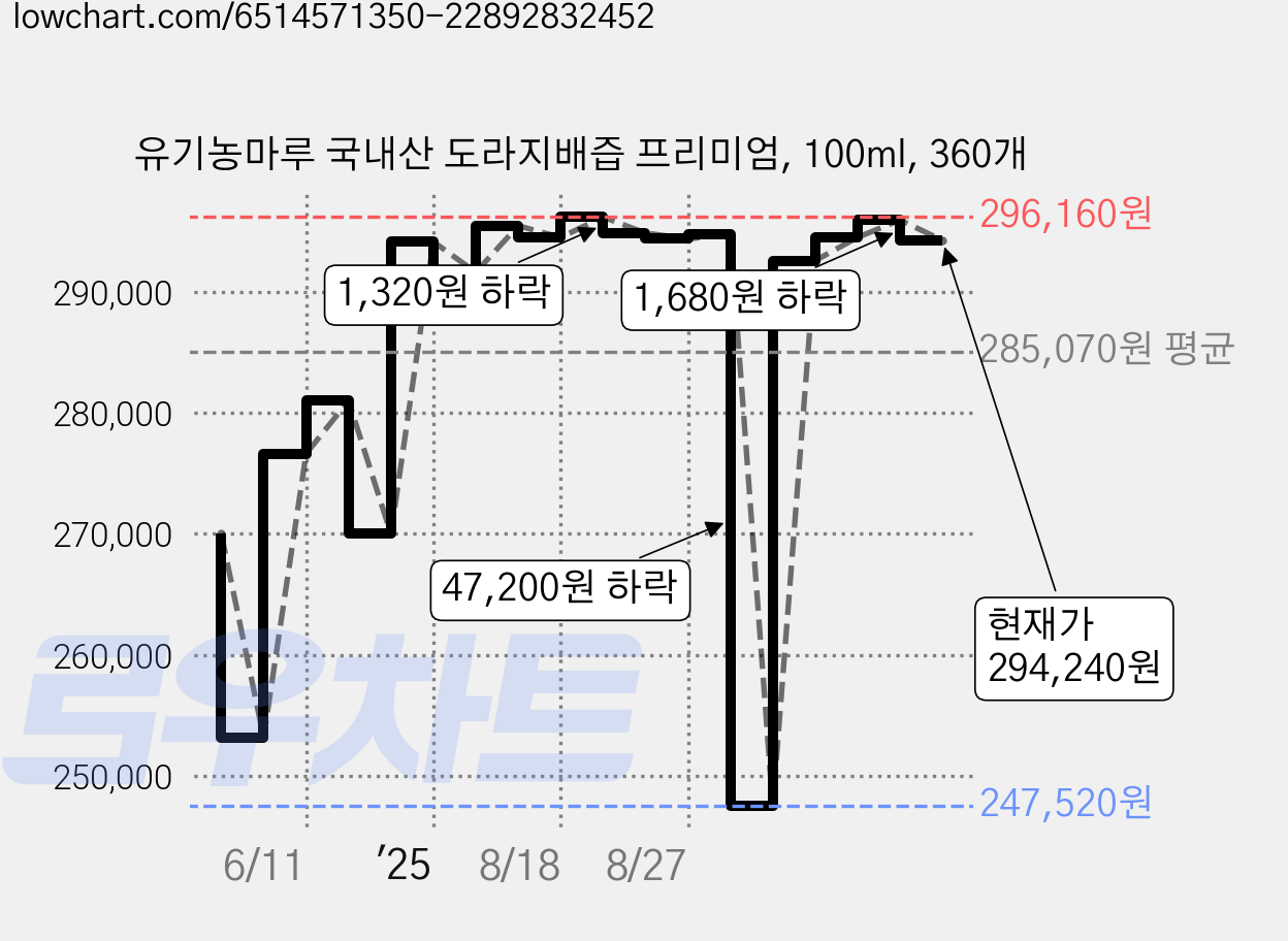 유기농마루 국내산 도라지배즙 프리미엄, 100ml, 360개 가격 변동 차트, 현재가 294,240원, 관측 최저가 247,520원