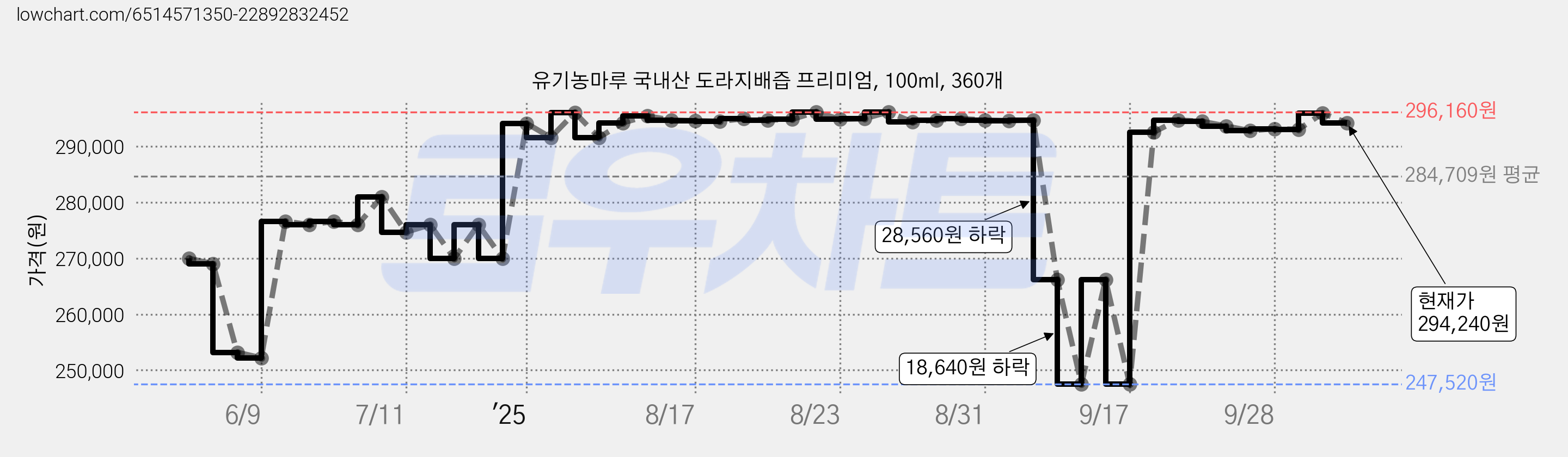 유기농마루 국내산 도라지배즙 프리미엄, 100ml, 360개 가격 변동 차트, 현재가 294,240원, 관측 최저가 247,520원