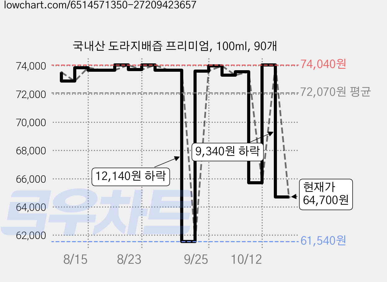 국내산 도라지배즙 프리미엄, 100ml, 90개 가격 변동 차트, 현재가 64,700원, 관측 최저가 61,540원