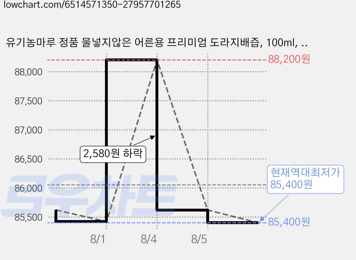 유기농마루 정품 물넣지않은 어른용 프리미엄 도라지배즙, 100ml, 100개 가격 변동 차트, 현재가 85,400원, 역대최저가