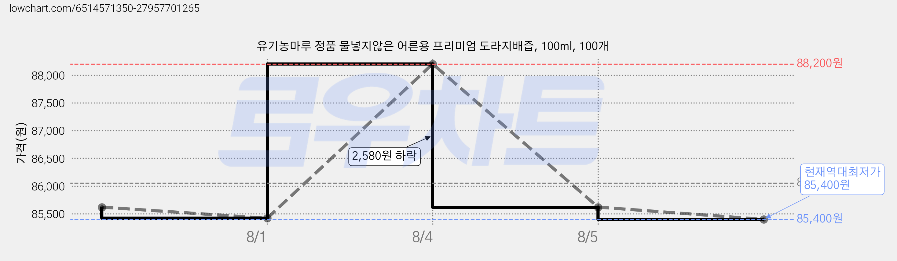 유기농마루 정품 물넣지않은 어른용 프리미엄 도라지배즙, 100ml, 100개 가격 변동 차트, 현재가 85,400원, 역대최저가