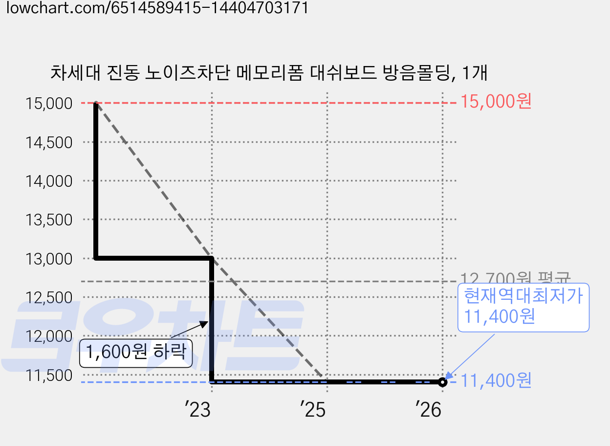 차세대 진동 노이즈차단 메모리폼 대쉬보드 방음몰딩, 1개 가격 변동 차트, 현재가 11,400원, 역대최저가