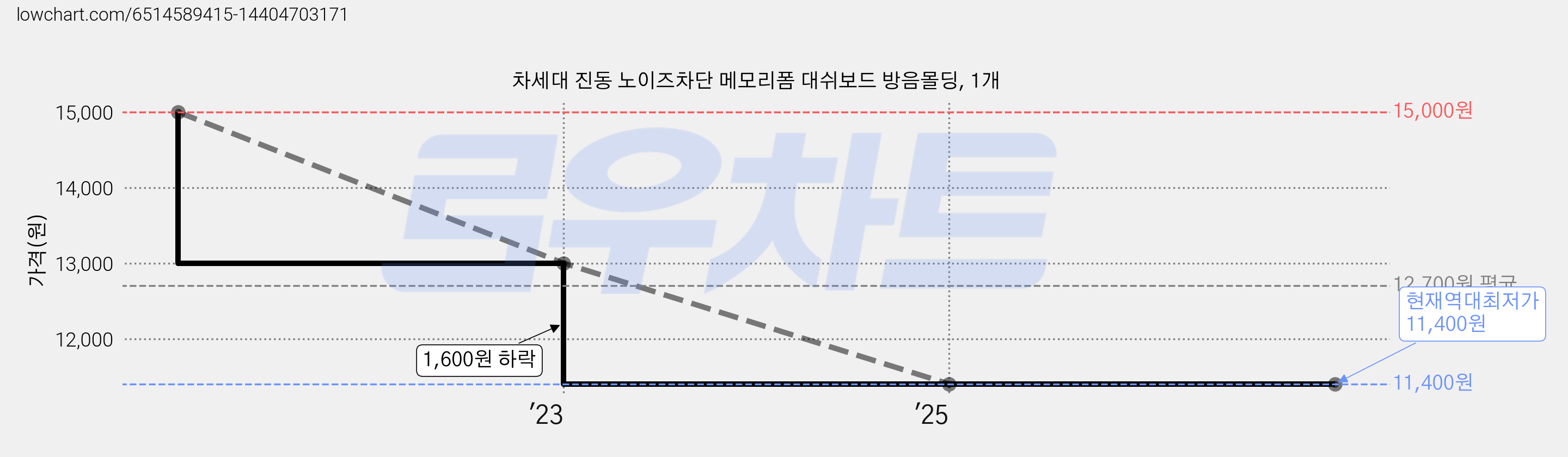 차세대 진동 노이즈차단 메모리폼 대쉬보드 방음몰딩, 1개 가격 변동 차트, 현재가 11,400원, 역대최저가