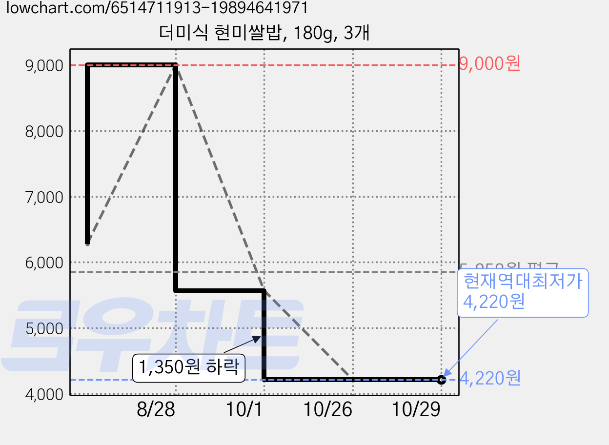 더미식 현미쌀밥, 180g, 3개 가격 변동 차트, 현재가 4,220원, 역대최저가