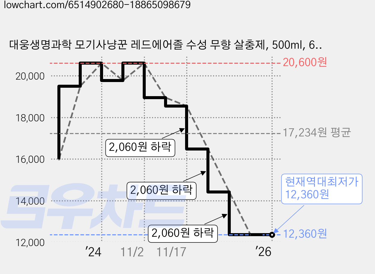 대웅생명과학 모기사냥꾼 레드에어졸 수성 무향 살충제, 500ml, 6개 가격 변동 차트, 현재가 12,360원, 역대최저가