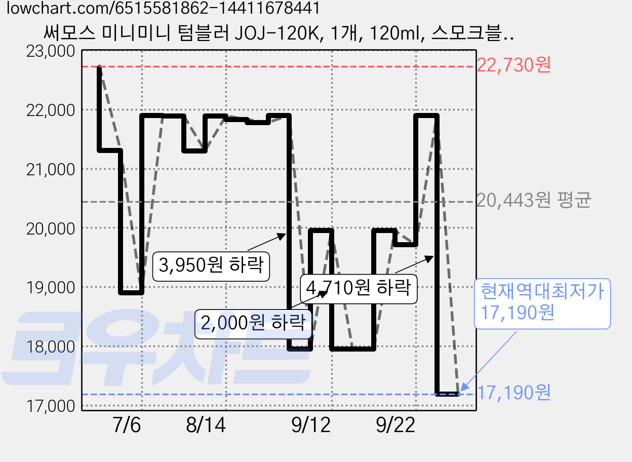 써모스 미니미니 텀블러 JOJ-120K, 1개, 120ml, 스모크블루 가격 변동 차트, 현재가 17,190원, 역대최저가
