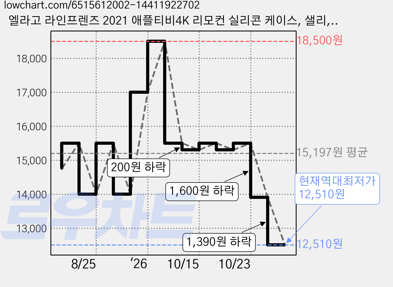 엘라고 라인프렌즈 2021 애플티비4K 리모컨 실리콘 케이스, 샐리, 1개 가격 변동 차트, 현재가 13,900원, 역대최저가