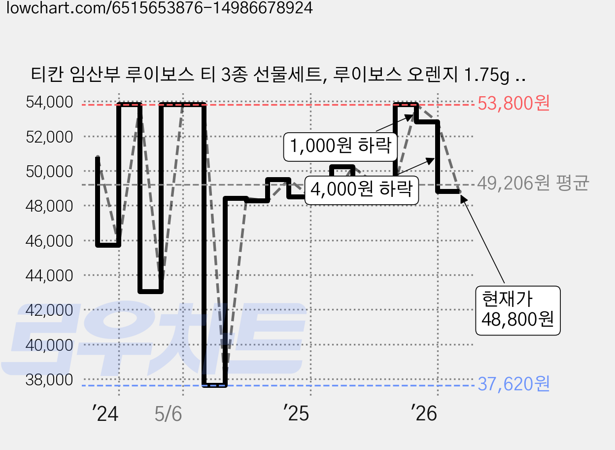 티칸 임산부 루이보스 티 3종 선물세트, 루이보스 오렌지 1.75g x 20p + 카라멜 1.75g x 20p + 퓨어 1.75g x 20p, 2세트 가격 변동 차트, 현재가 48,800원, 관측 최저가 37,120원