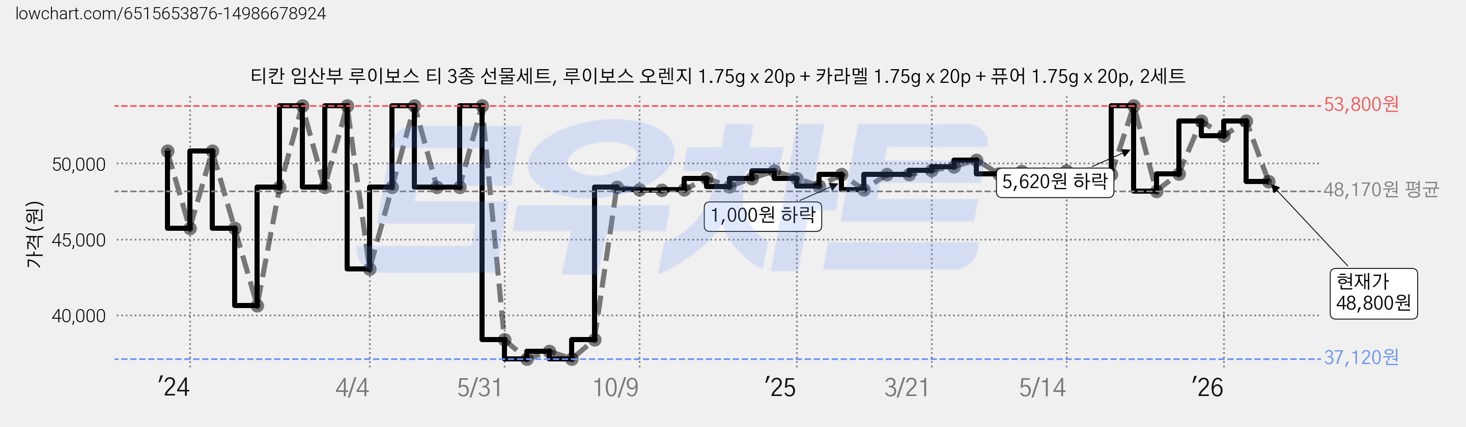 티칸 임산부 루이보스 티 3종 선물세트, 루이보스 오렌지 1.75g x 20p + 카라멜 1.75g x 20p + 퓨어 1.75g x 20p, 2세트 가격 변동 차트, 현재가 48,800원, 관측 최저가 37,120원