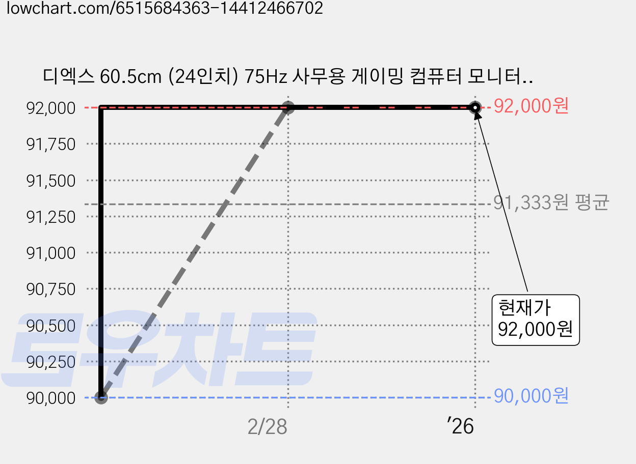디엑스 60.5cm (24인치) 75Hz 사무용 게이밍 컴퓨터 모니터 DX245HDMI, DX245HDMI(일반) 가격 변동 차트, 현재가 92,000원, 역대최저가