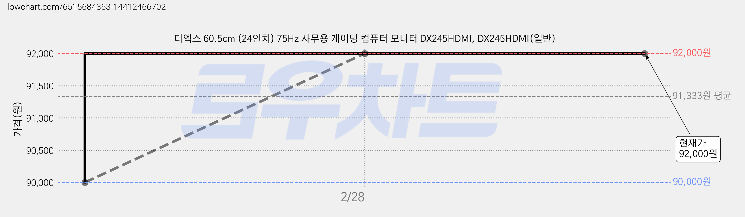 디엑스 60.5cm (24인치) 75Hz 사무용 게이밍 컴퓨터 모니터 DX245HDMI, DX245HDMI(일반) 가격 변동 차트, 현재가 92,000원, 역대최저가