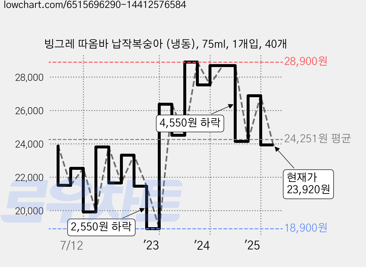 빙그레 따옴바 납작복숭아 (냉동), 75ml, 1개입, 40개 가격 변동 차트, 현재가 23,920원, 관측 최저가 18,900원
