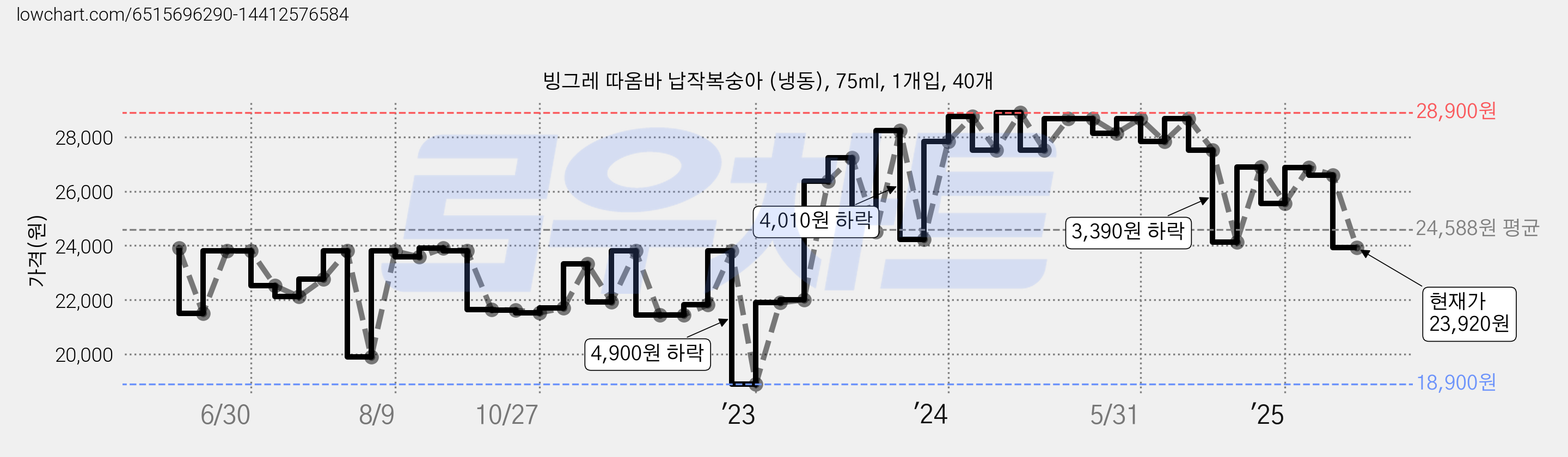 빙그레 따옴바 납작복숭아 (냉동), 75ml, 1개입, 40개 가격 변동 차트, 현재가 23,920원, 관측 최저가 18,900원