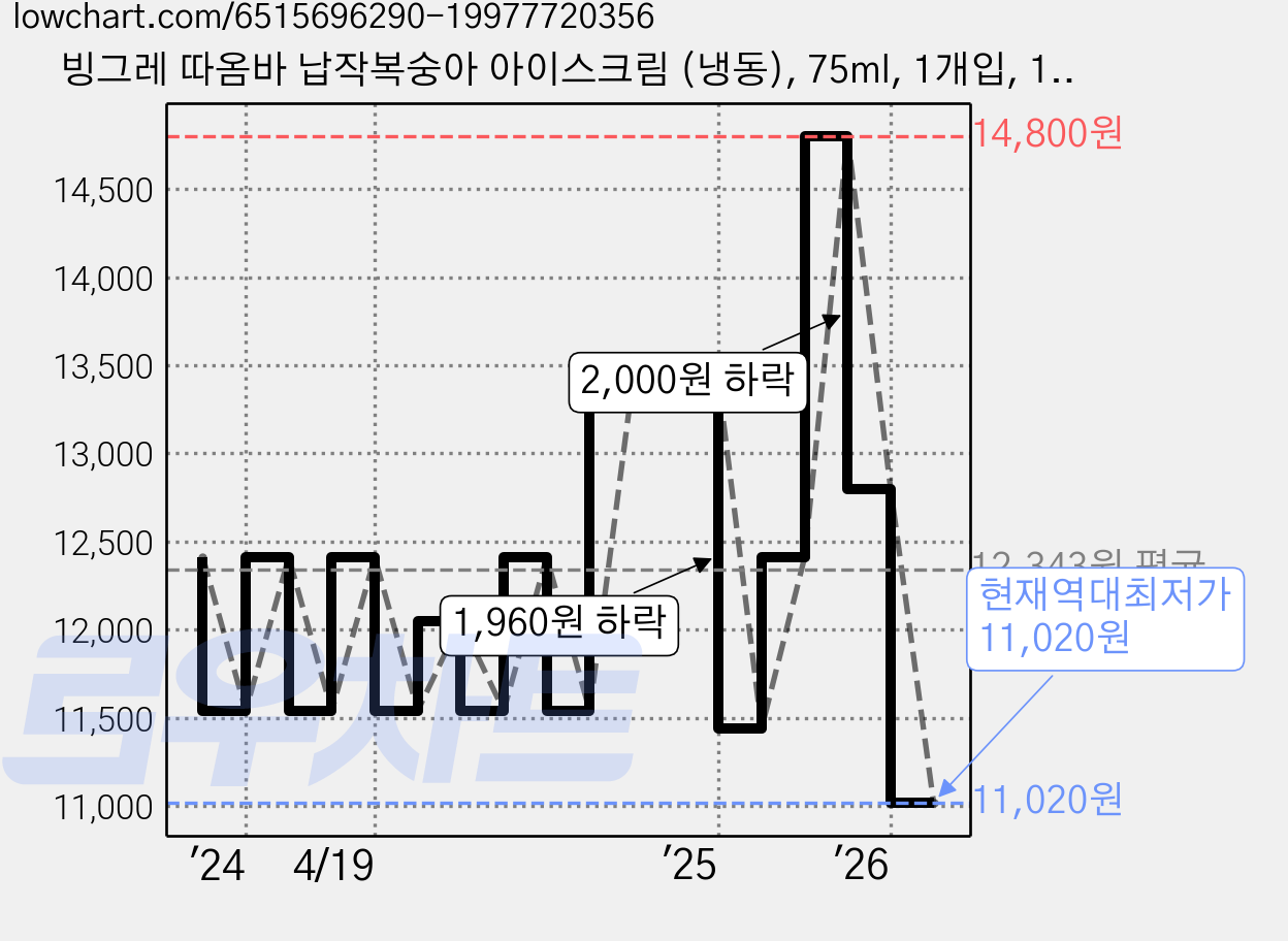 빙그레 따옴바 납작복숭아 아이스크림 (냉동), 75ml, 1개입, 16개 가격 변동 차트, 현재가 11,020원, 역대최저가