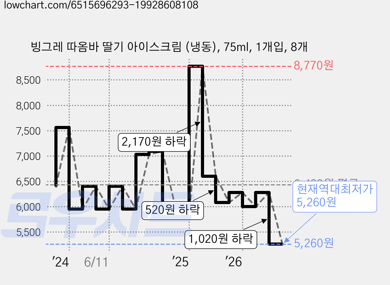 빙그레 따옴바 딸기 아이스크림 (냉동), 75ml, 1개입, 8개 가격 변동 차트, 현재가 5,260원, 역대최저가