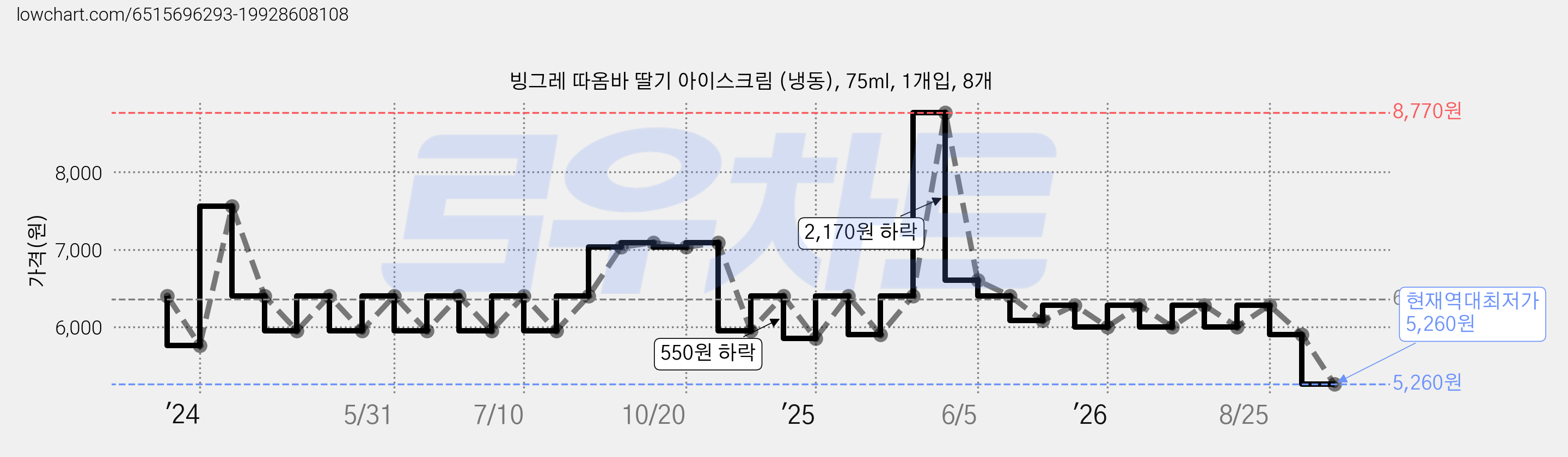 빙그레 따옴바 딸기 아이스크림 (냉동), 75ml, 1개입, 8개 가격 변동 차트, 현재가 5,260원, 역대최저가