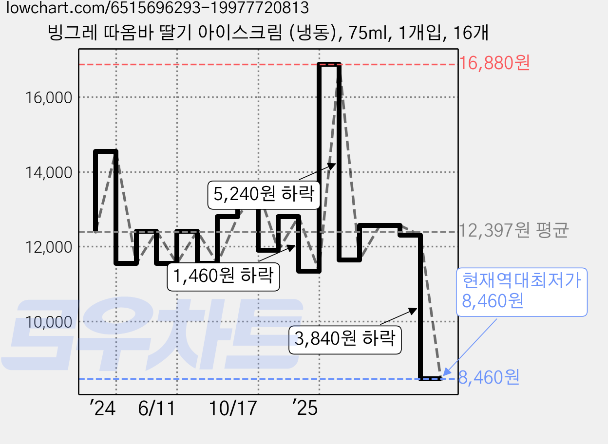 빙그레 따옴바 딸기 아이스크림 (냉동), 75ml, 1개입, 16개 가격 변동 차트, 현재가 8,460원, 역대최저가