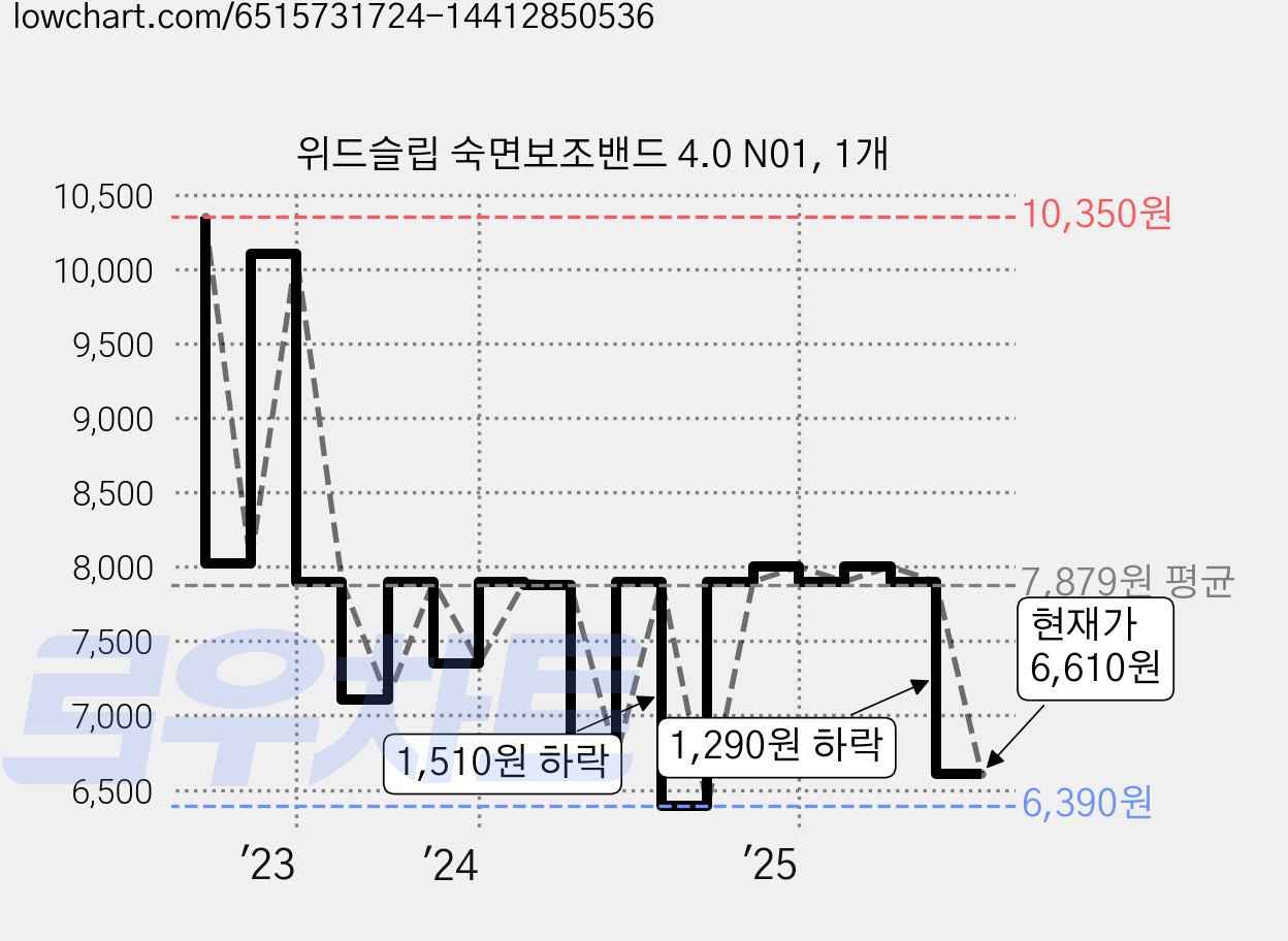 위드슬립 숙면보조밴드 4.0 N01, 1개 가격 변동 차트, 현재가 6,610원, 관측 최저가 6,390원