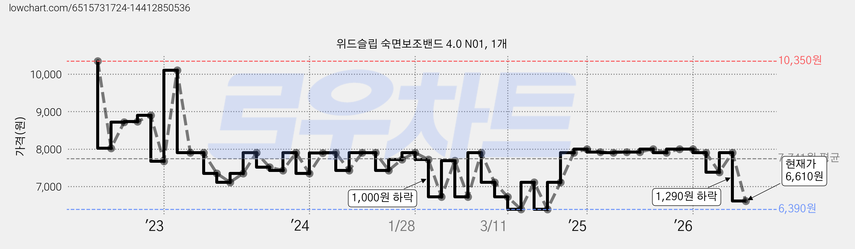 위드슬립 숙면보조밴드 4.0 N01, 1개 가격 변동 차트, 현재가 6,610원, 관측 최저가 6,390원