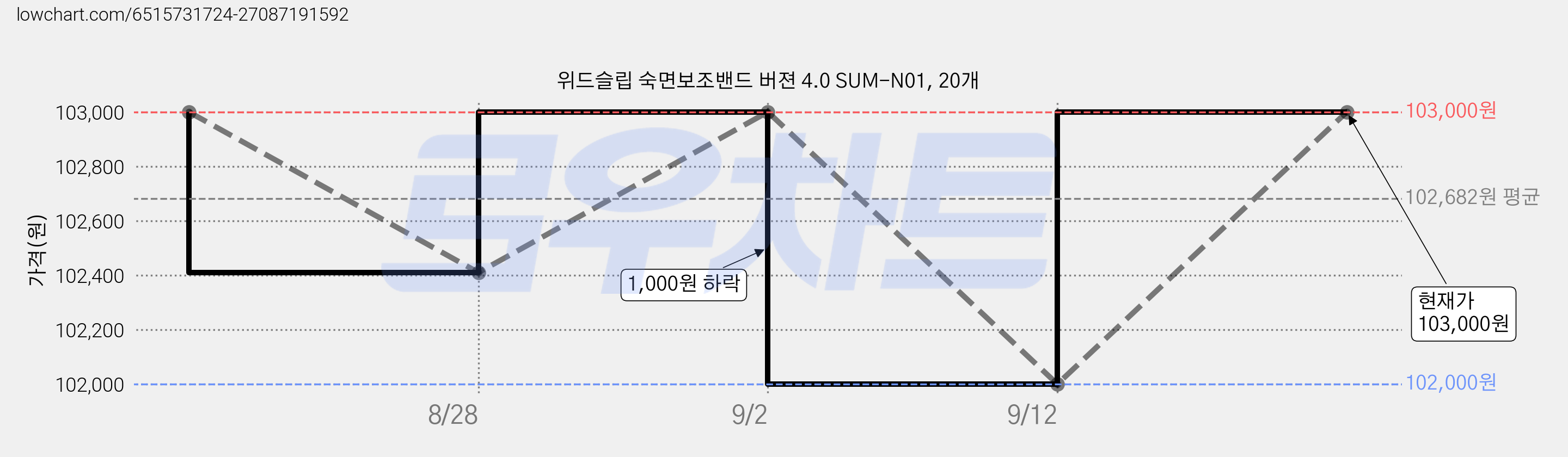 위드슬립 숙면보조밴드 버젼 4.0 SUM-N01, 20개 가격 변동 차트, 현재가 103,000원, 관측 최저가 102,000원
