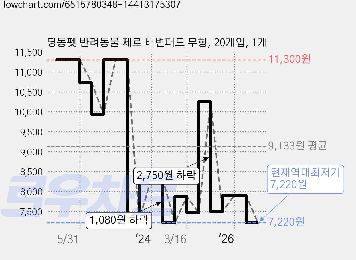 딩동펫 반려동물 제로 배변패드 무향, 20개입, 1개 가격 변동 차트, 현재가 7,220원, 역대최저가