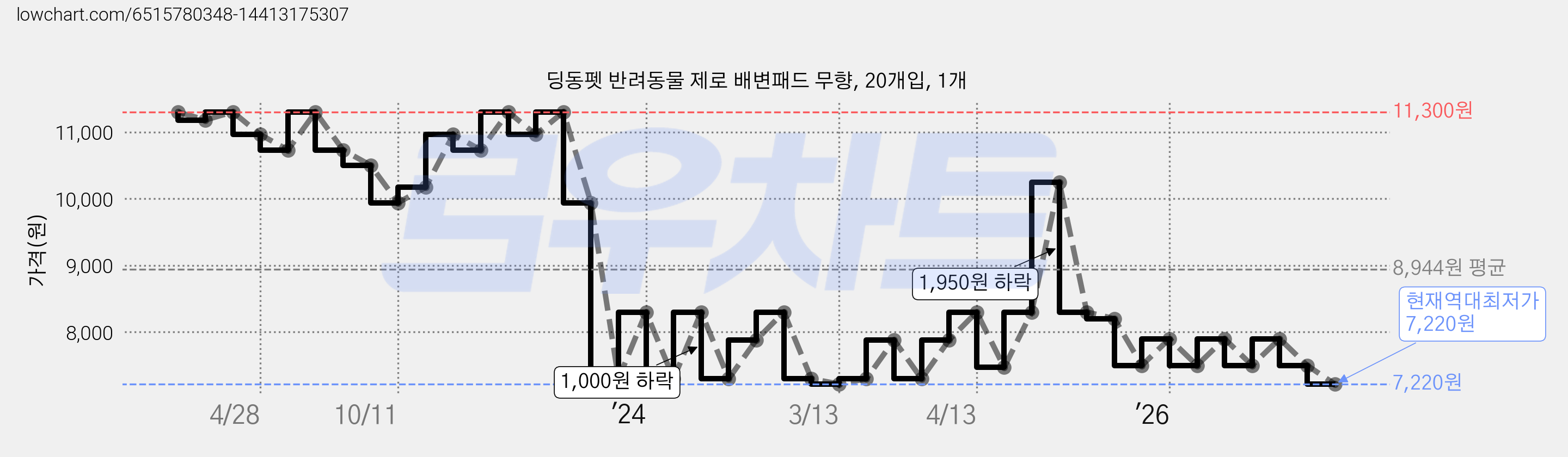 딩동펫 반려동물 제로 배변패드 무향, 20개입, 1개 가격 변동 차트, 현재가 7,220원, 역대최저가