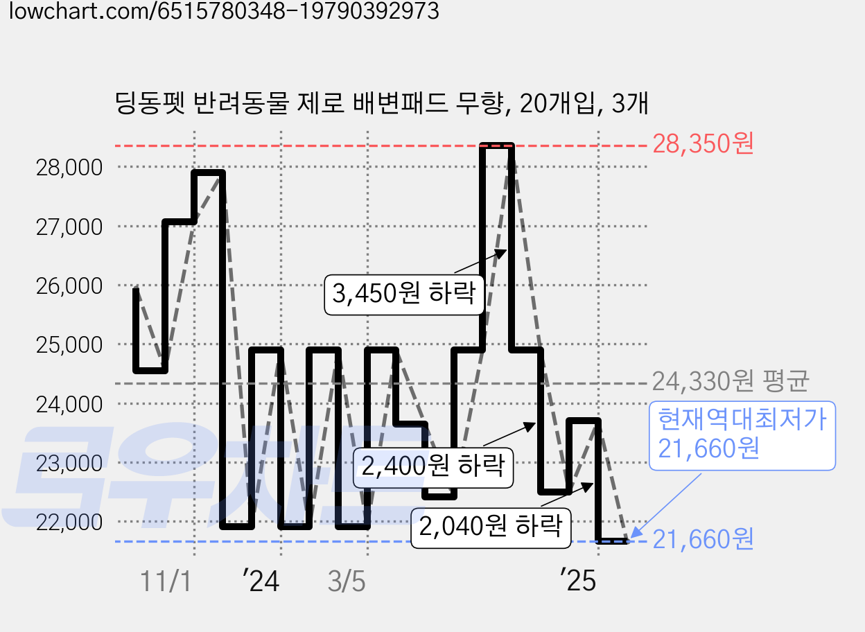 딩동펫 반려동물 제로 배변패드 무향, 20개입, 3개 가격 변동 차트, 현재가 21,660원, 역대최저가