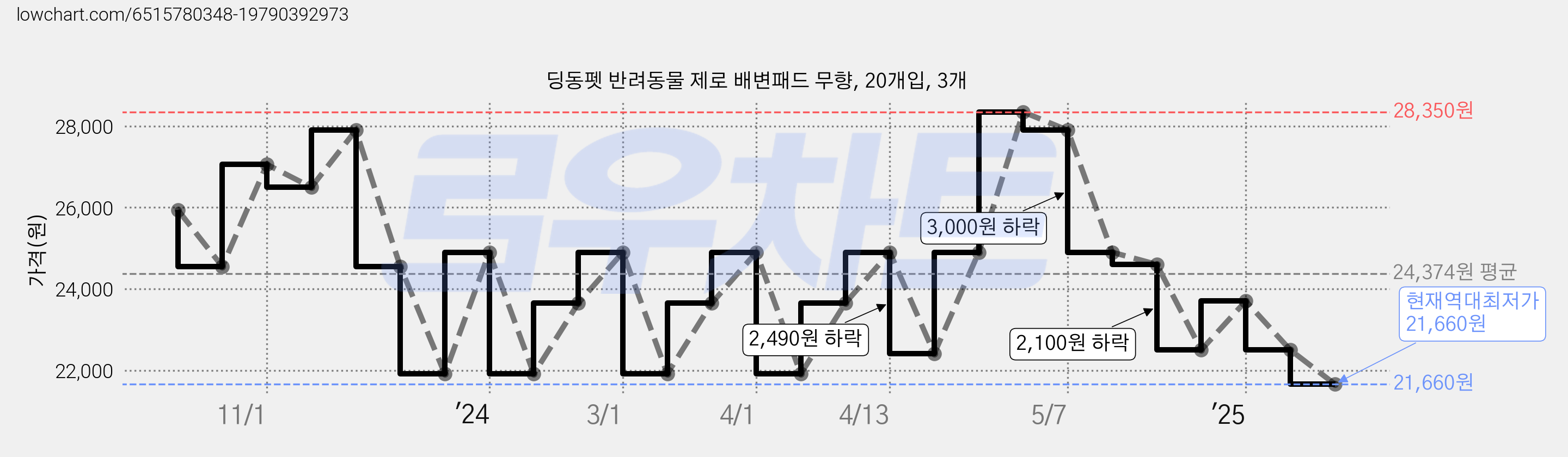 딩동펫 반려동물 제로 배변패드 무향, 20개입, 3개 가격 변동 차트, 현재가 21,660원, 역대최저가