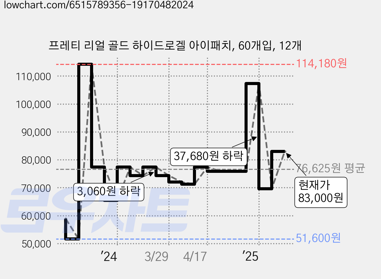 프레티 리얼 골드 하이드로겔 아이패치, 60개입, 12개 가격 변동 차트, 현재가 83,000원, 관측 최저가 51,600원