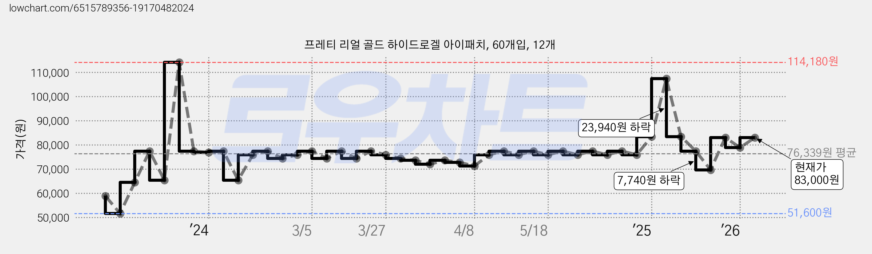 프레티 리얼 골드 하이드로겔 아이패치, 60개입, 12개 가격 변동 차트, 현재가 83,000원, 관측 최저가 51,600원