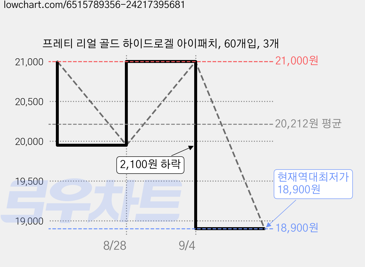 프레티 리얼 골드 하이드로겔 아이패치, 60개입, 3개 가격 변동 차트, 현재가 18,900원, 역대최저가