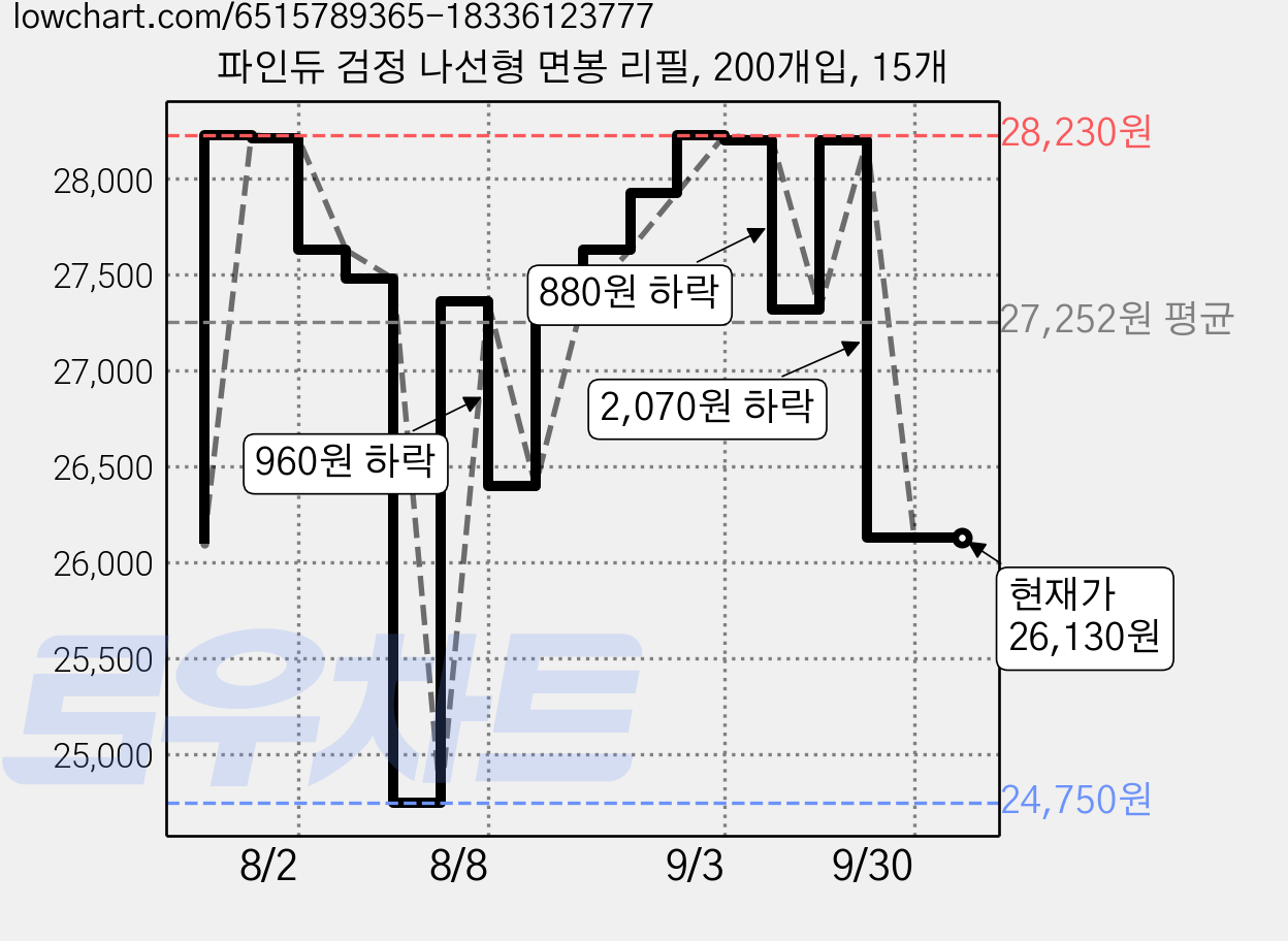 파인듀 검정 나선형 면봉 리필, 200개입, 15개 가격 변동 차트, 현재가 26,130원, 관측 최저가 24,750원