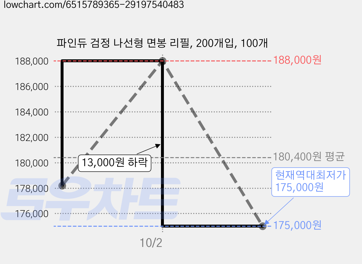 파인듀 검정 나선형 면봉 리필, 200개입, 100개 가격 변동 차트, 현재가 175,000원, 역대최저가