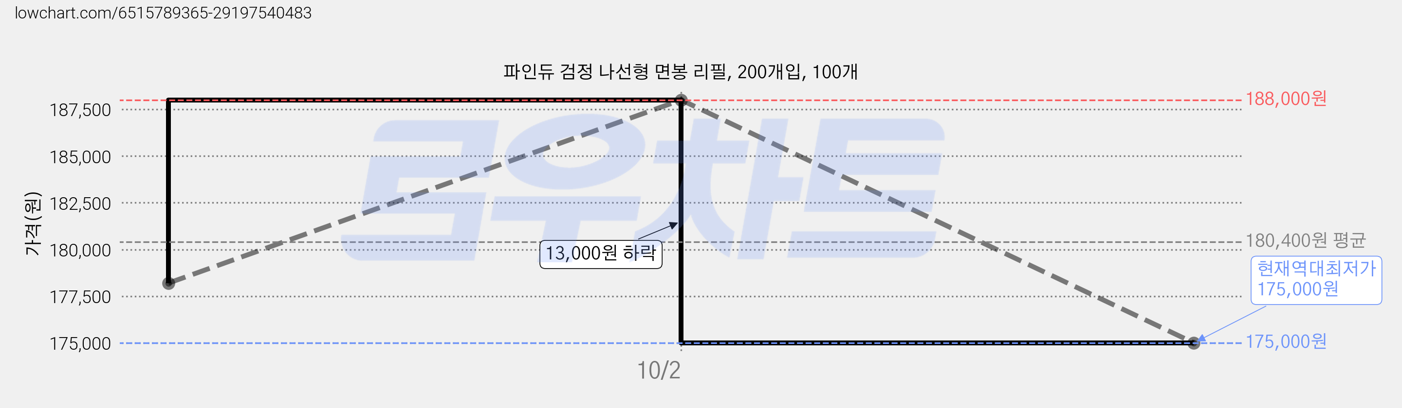 파인듀 검정 나선형 면봉 리필, 200개입, 100개 가격 변동 차트, 현재가 175,000원, 역대최저가