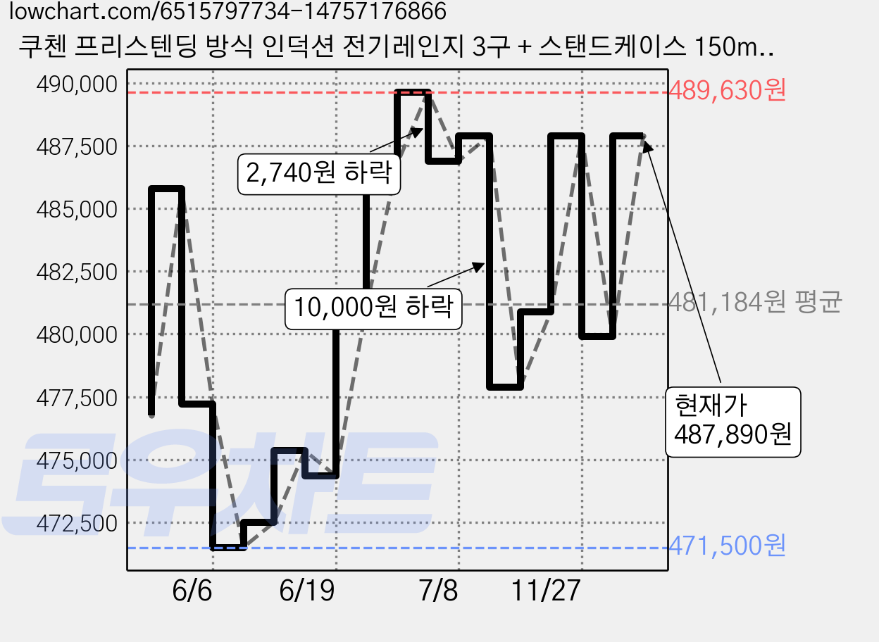 쿠첸 프리스텐딩 방식 인덕션 전기레인지 3구 + 스탠드케이스 150mm 다크실버, CIR-O2IH33FLBIA, 프리스탠딩 가격 변동 차트, 현재가 487,890원, 관측 최저가 469,640원