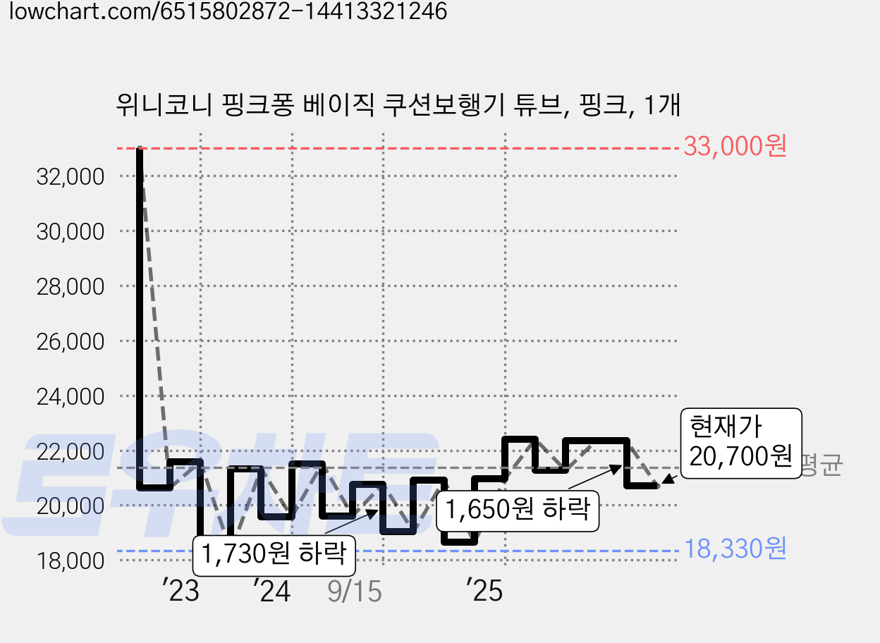 위니코니 핑크퐁 베이직 쿠션보행기 튜브, 핑크, 1개 가격 변동 차트, 현재가 20,700원, 관측 최저가 18,330원